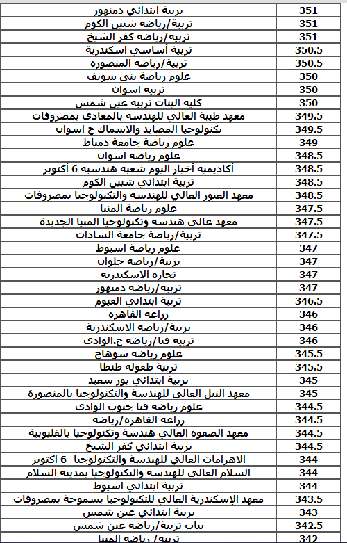 الان نتيجة تنسيق المرحله الثانيه للثانويه العامه 2014  المؤشرات الأولية لنتيجة المرحلة الثانية