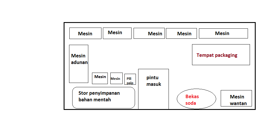 susun atur ruang operasi kedai percetakan