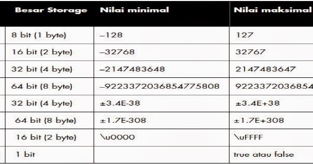 Macam Macam Tipe Data Dan Operator Pada Java Lengkap