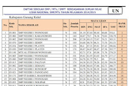 Ranking Sekolah SMP Se Kabupaten Gunung Kidul berdasarkan nilai UN