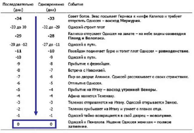 В таблице представлены дни до расправы над женихами и солнечного затмения, а также астрономические явления, упомянутые Гомером и рассчитанные по хронологии повествования двумя способами. Дело в том, что в эпической поэзии одновременные события могут быть представлены как следующие одно за другим – древние авторы не владели современными представлениями о драматургии. То же самое, к примеру, мы встречаем в древнегерманском эпосе – "Беовульфе" или "Старшей Эдде". Но конкретное количество дней для расчёта не критично – важно соотношение между временными интервалами. А оно оказалось практически идентичным (иллюстрация C. Baikouzis, M Magnasco/MEMBRANA).