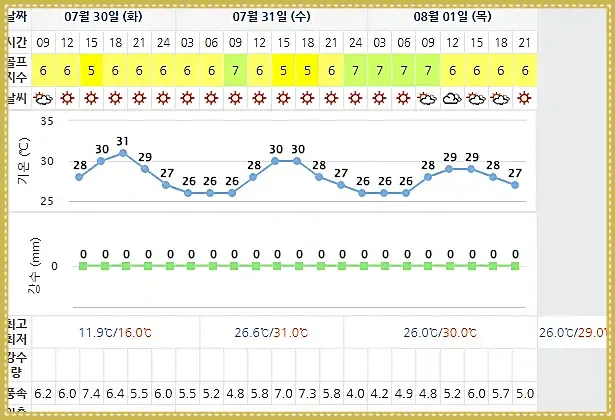 남해사우스케이프CC 사우스케이프CC 사우스케이프오너스-20240730-골프장-날씨-상세예보