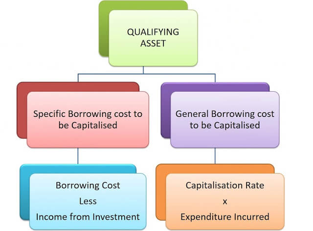 Borrowing cost IAS 23