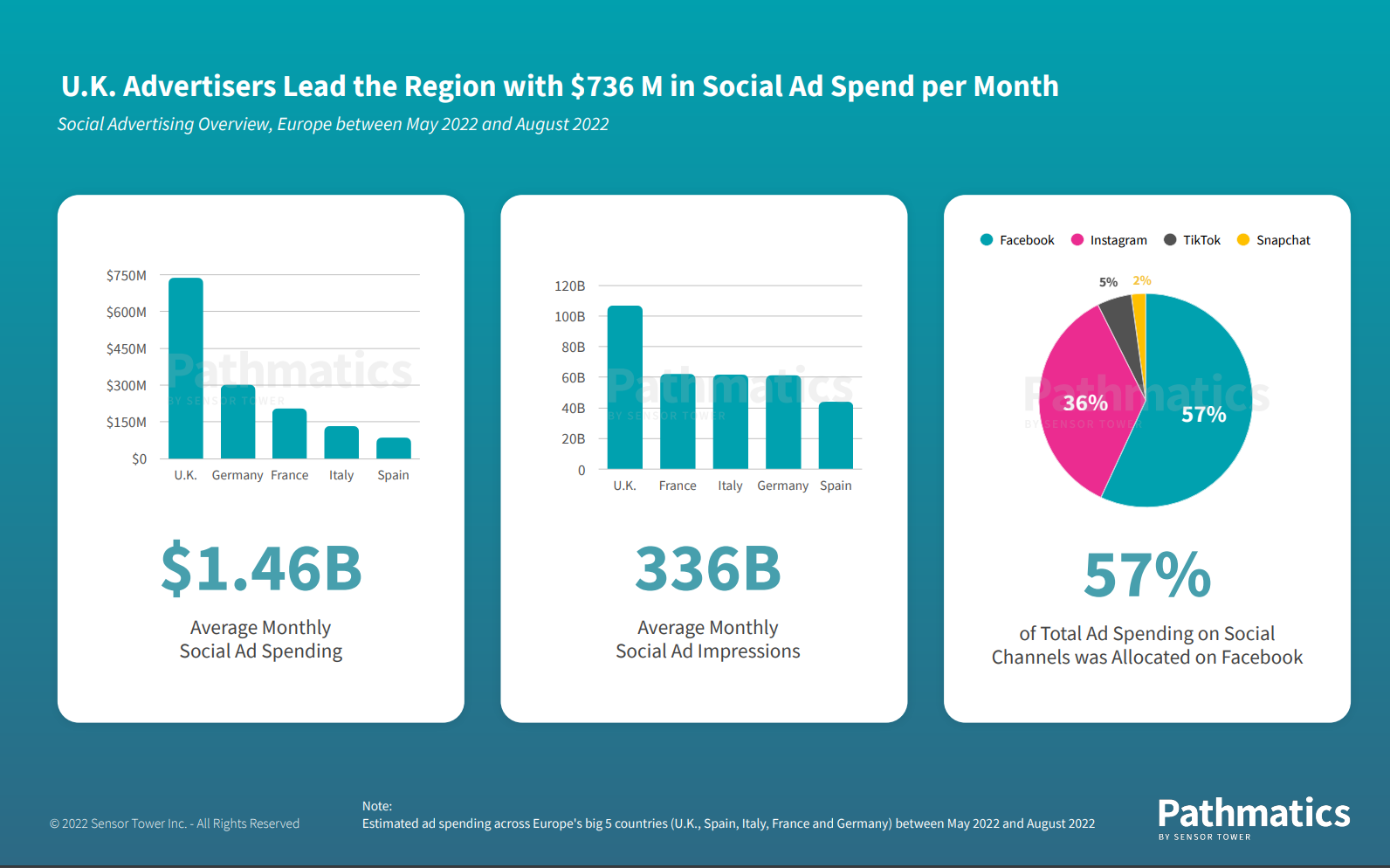 $736 Million Was Spent On Social Media Channels By UK Investors Between May And August / Digital Information World