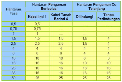 elektroda pentanahan, jenis tahanan tanah dan cara mengukurnya