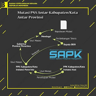 mutasi PNS instansi  kabupaten kota antar propinsi