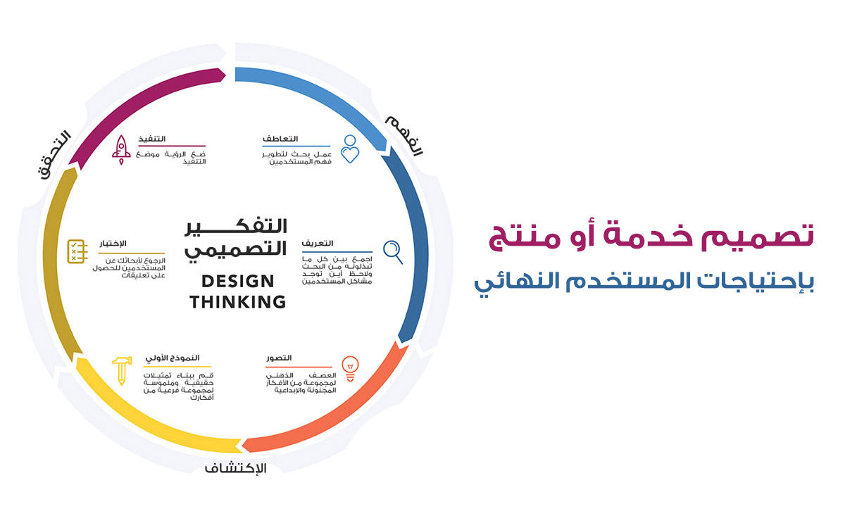 التفكير التصميمي Design Thinking