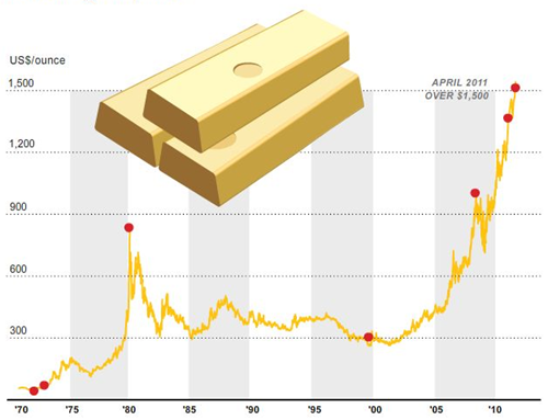 Gold as a perfect store of value - money vs currency difference
