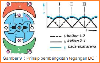 Mesin Listrik Arus Searah