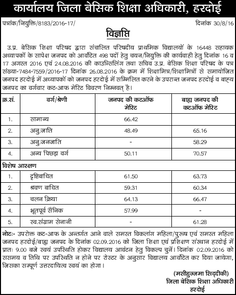 Hardoi cut-off : 16448 शिक्षक भर्ती हेतु हरदोई जिले की अनन्तिम मेरिट कटऑफ जारी