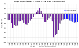 US Federal Government Budget Surplus Deficit