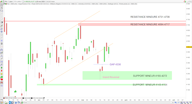 Analyse chartiste du CAC40 21/05/20