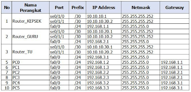 pengaturan ip address