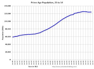 Prime Working Age Populaton