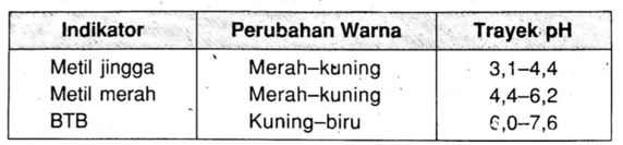 Dita menganalisis suatu larutan X di laboratorium Jika 