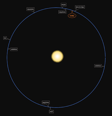 graphic with Sun, Earth orbit, a birthdays plotted