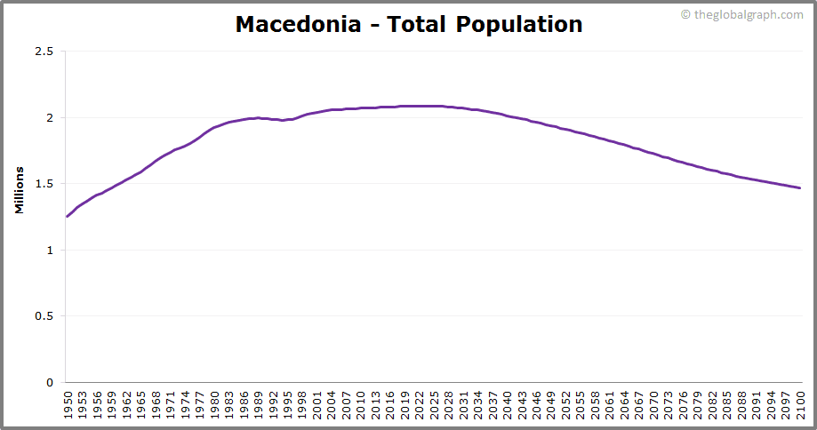 
Macedonia
 Total Population Trend
 