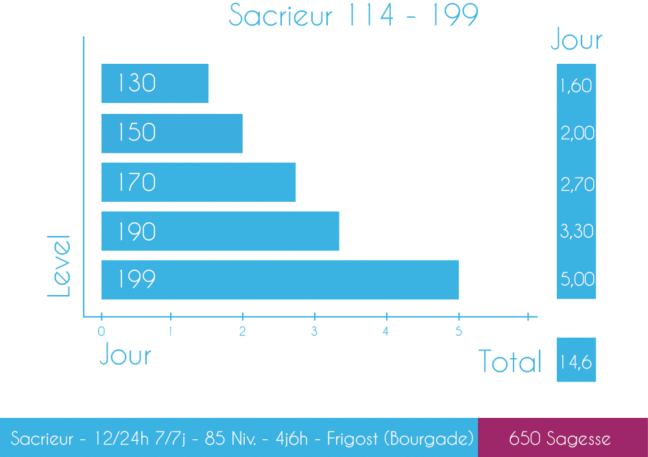 Monter son sacrieur 114 à 199 en deux semaines avec DofusProbot