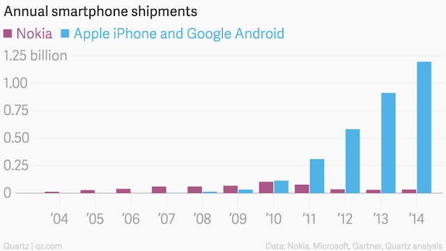 Annual smartphone shipmengs : apple vs others"