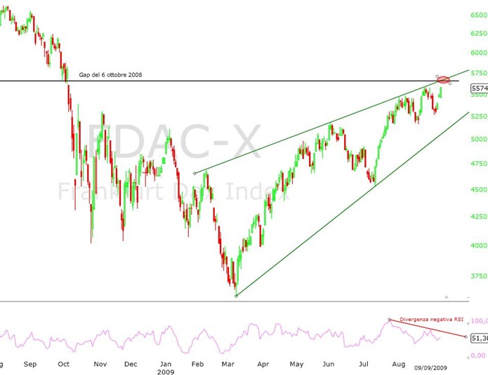 Blog - Indice Dax al 9 settembre 2009