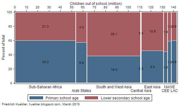 Spine plot showing the distribution of children of primary and lower secondary school age out of school by region in 2007