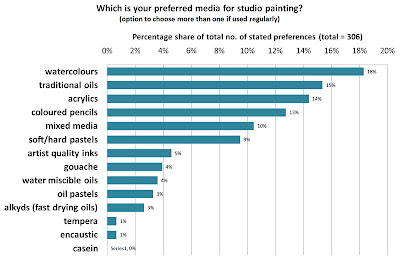 Types of painting media used in the studio