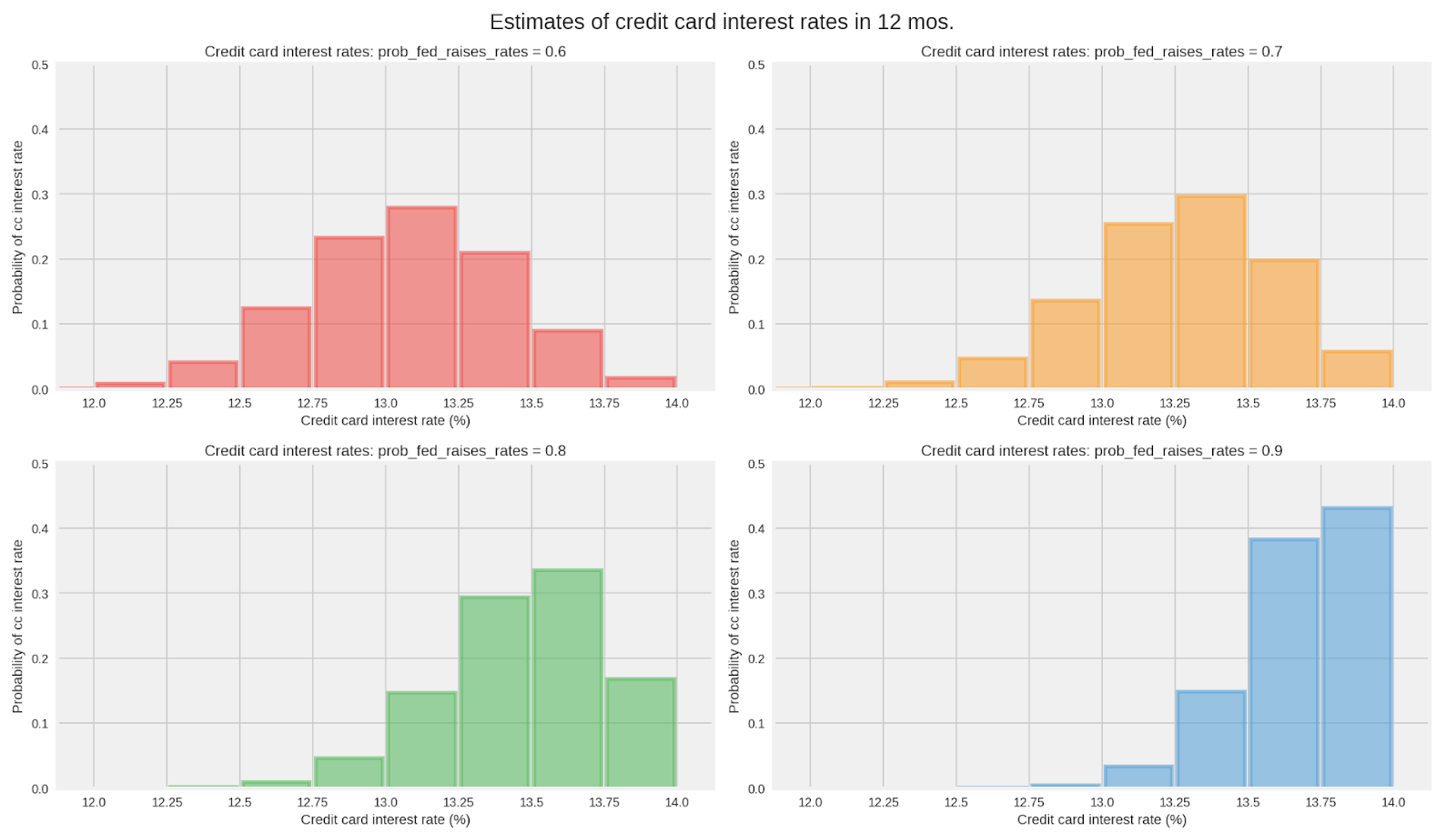 estimates of credit card interests in 12 months