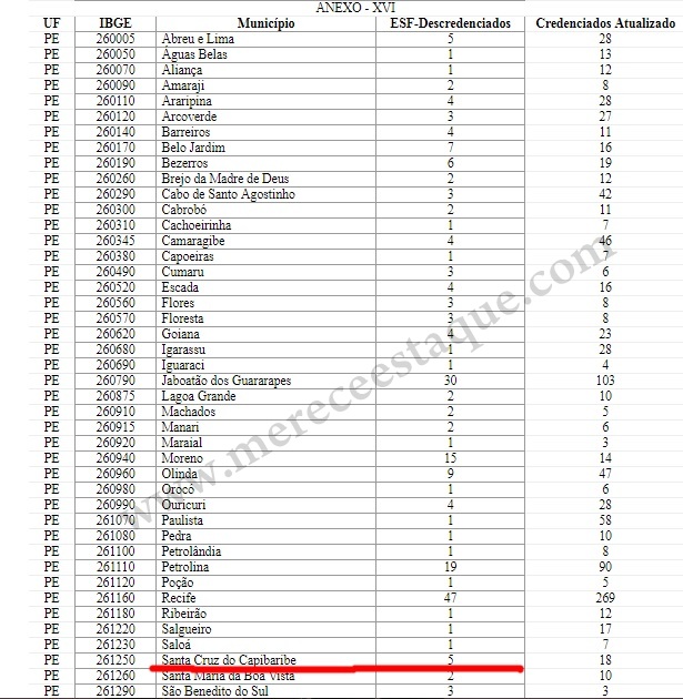 Portaria do Ministério da Saúde descredencia 5 equipes de Saúde da Família em Santa Cruz do Capibaribe