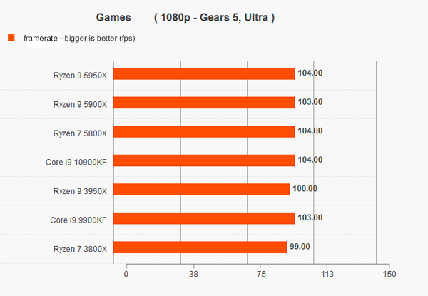 AMD RYZEN 9 5900X REVIEW - Gears 5