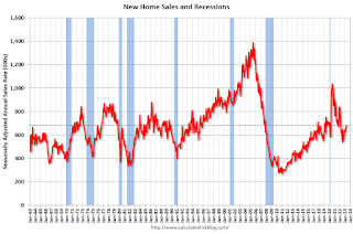 Sales of new homes
