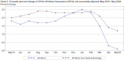 Chart: Consumer Price Index (CPI) - May 2020 Update