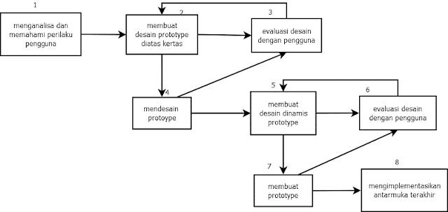 Proses Desain Antarmuka Pengguna