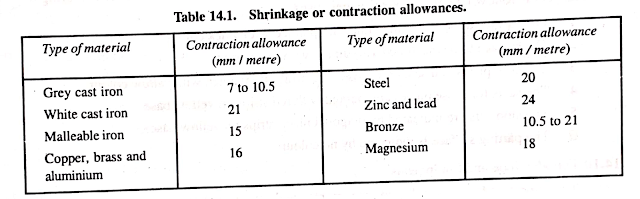 Shrinkage or Contraction Allowances