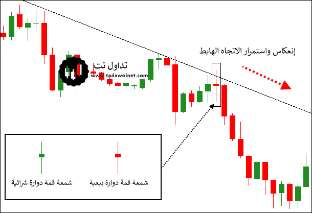 نموذج شمعة القمة الدوارة - Spinning Candlestick Pattern