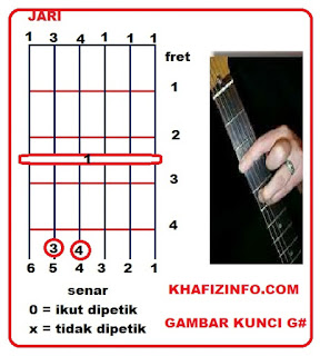 Belajar Kunci Dasar Chord Gitar dan Tips Bermain Gitar