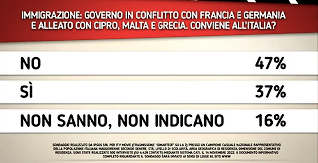 Sondaggio Ipsos per Di Martedì sull'immigrazione