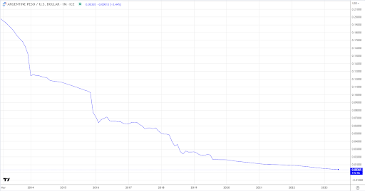 Peso vs USD