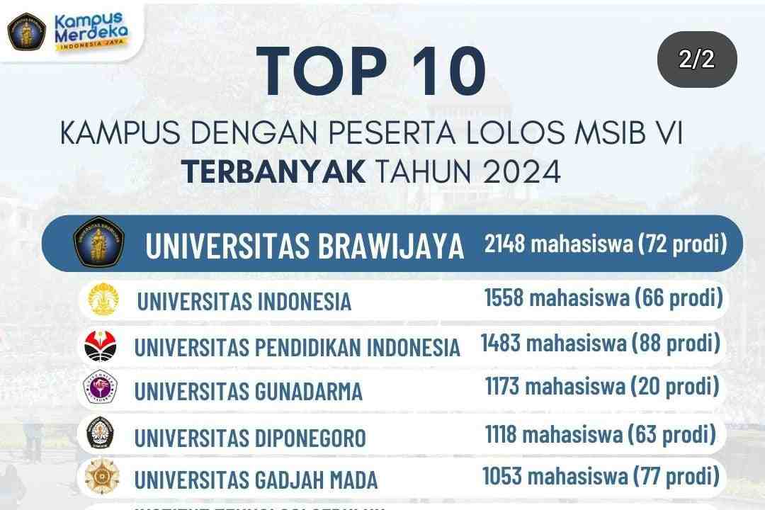 UB Jadi Kampus dengan Peserta MSIB Terbanyak Tahun 2024, 2.148 Mahasiswa Dipastikan Lolos