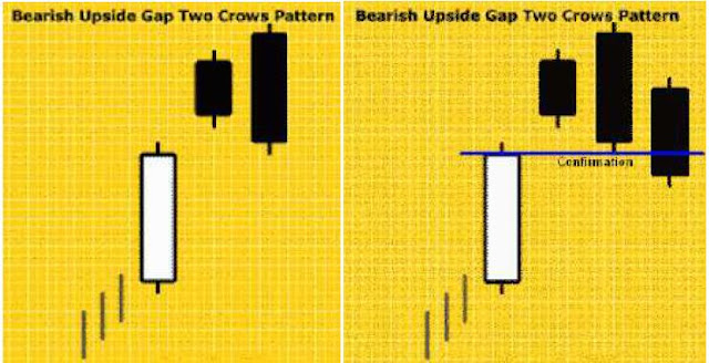 7 Pola Candlestick Bearish paling berpotensi Profit