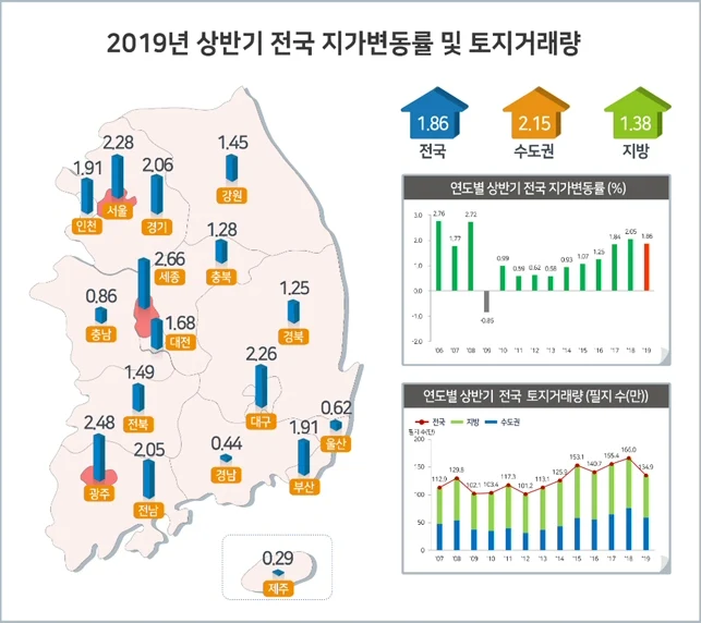 2019년 상반기 전국 땅값 1.86% 상승, 전년 동기(2.05%) 대비 0.19%p 감소