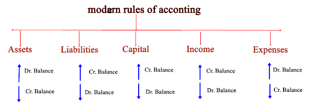 Modern rule of accounting