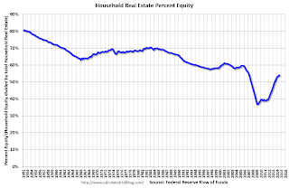 Household Percent Equity