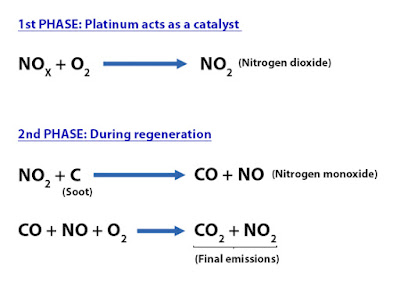 Regeneration of the particulate filter with catalytic recovery in Euretech blog