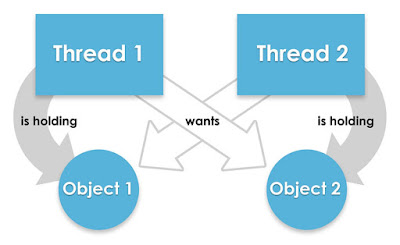 How do you avoid deadlock in Java?