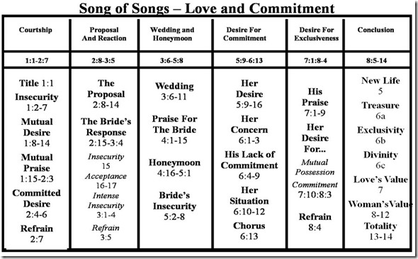 Song of Songs Structure Chart