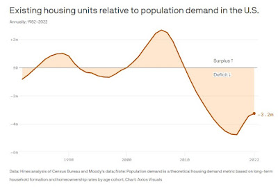 There aren't enough homes to keep up with the increase in households