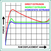 Warm Extrusion