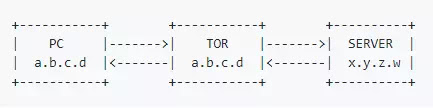 كيفية عمل البرنامج للاتصال بالإنترنت عبر TOR