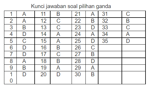 Latihan soal KSN IPA SD tahun 2021