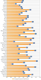 state wise average credit score